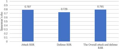 Evaluation of differences in the performance strategies of top and bottom basketball teams utilizing rank-sum ratio comprehensive